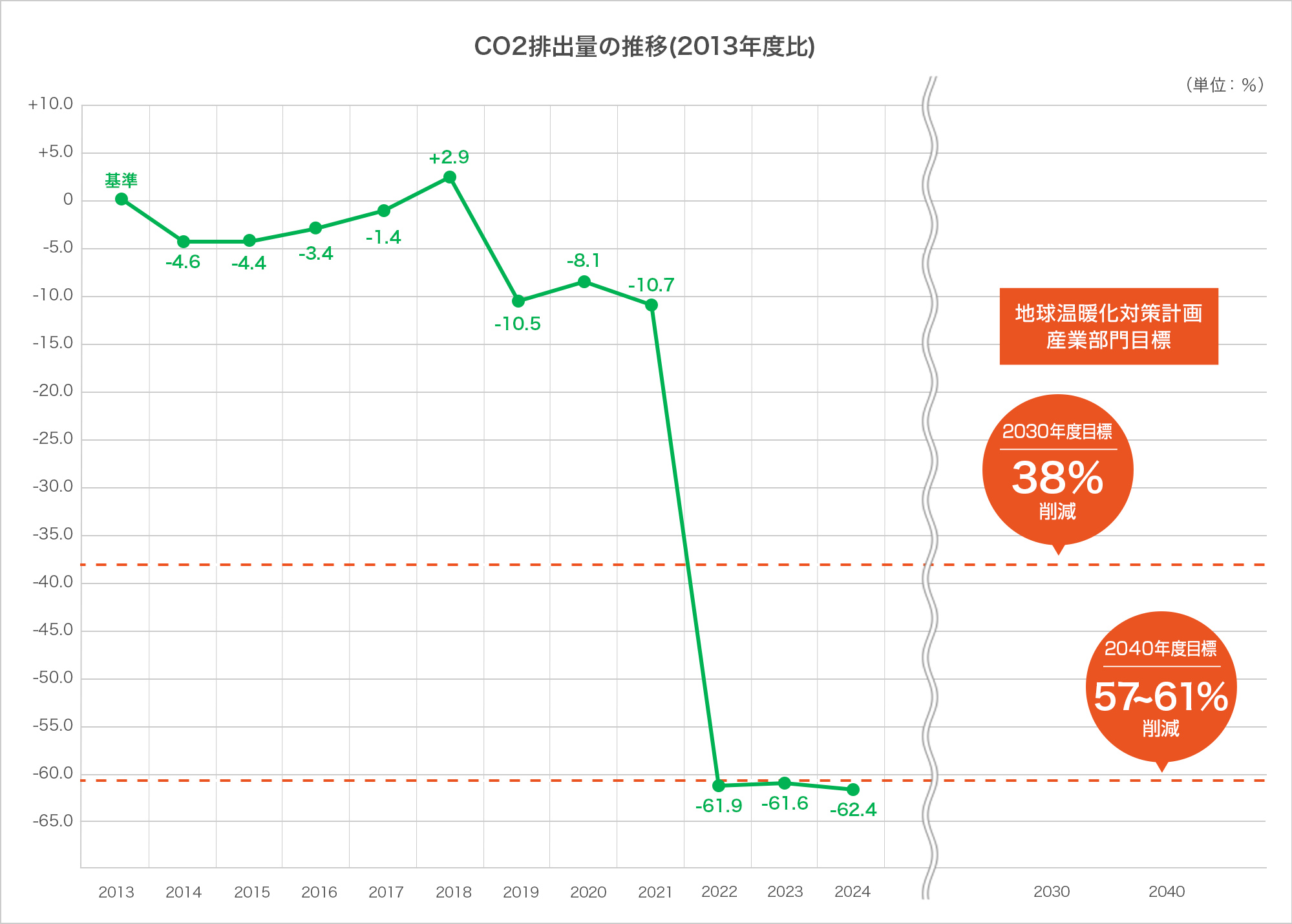 CO2排出量の推移(2013年度比)