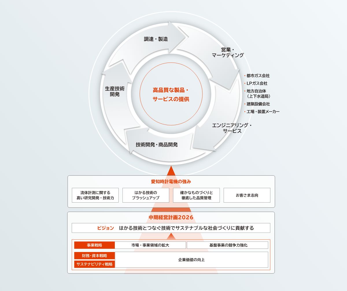 愛知時計電機のビジネスモデル