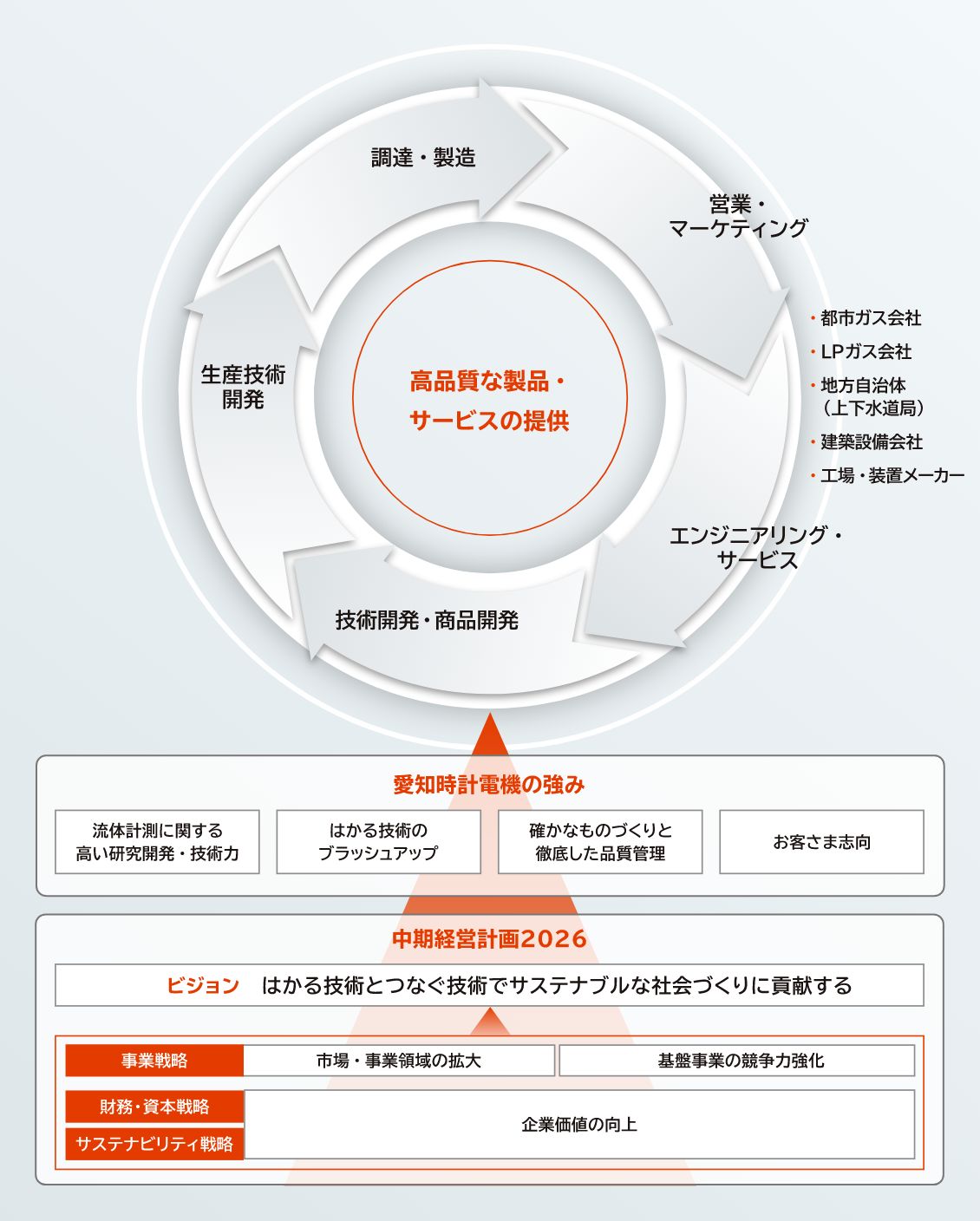愛知時計電機のビジネスモデル