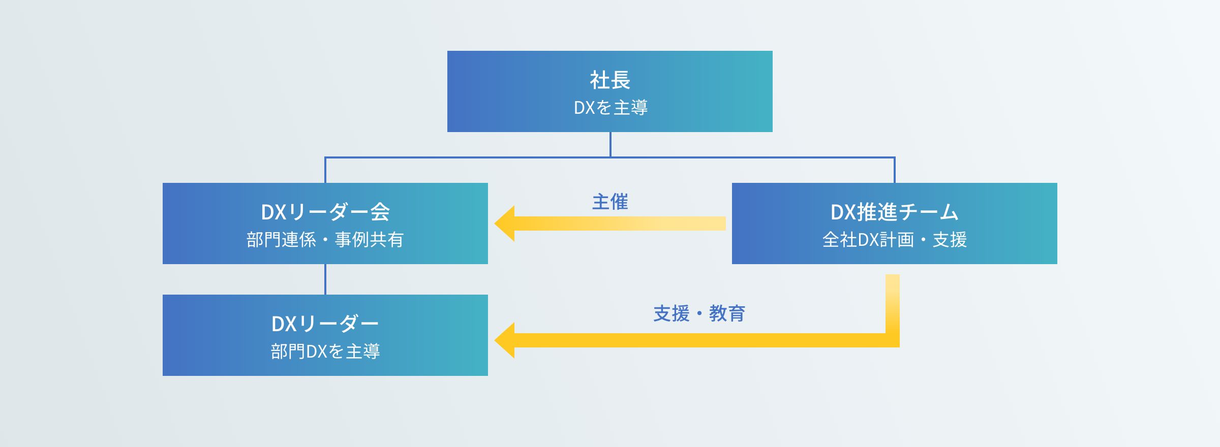ＤＸ推進体制と人材育成