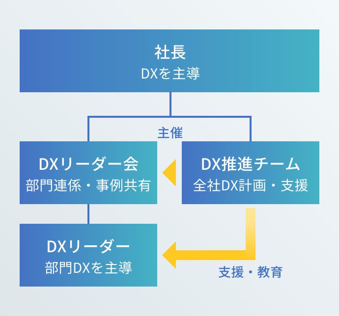 ＤＸ推進体制と人材育成