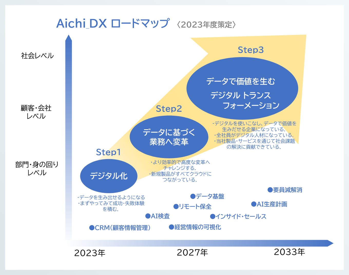 ※中期経営計画2026 より Aichi_DXロードマップ