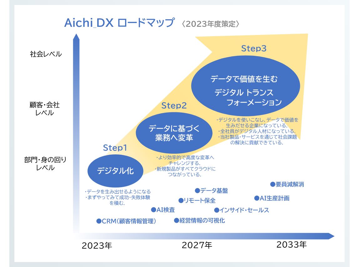 ※中期経営計画2026 より Aichi_DXロードマップ