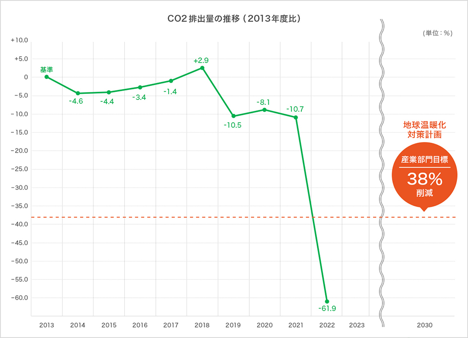 CO2排出量の推移（2013年度比）