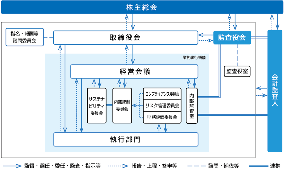 体制図