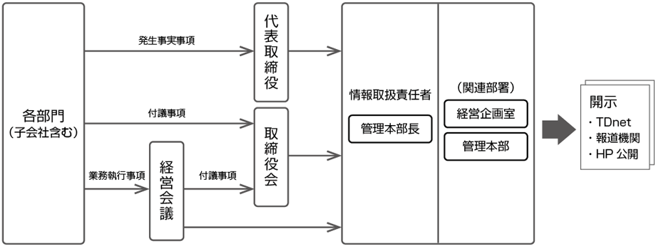 適時開示体制の概要