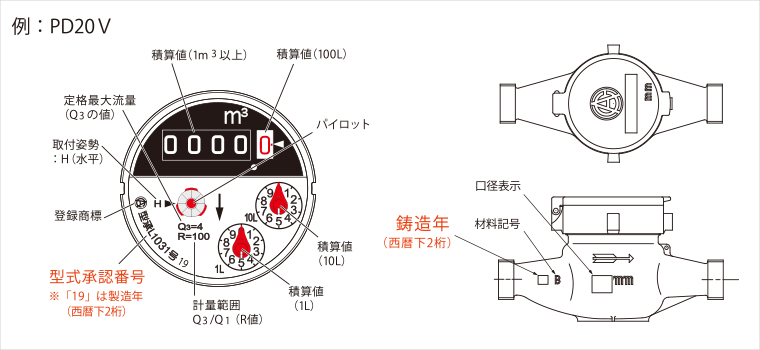 表示部例