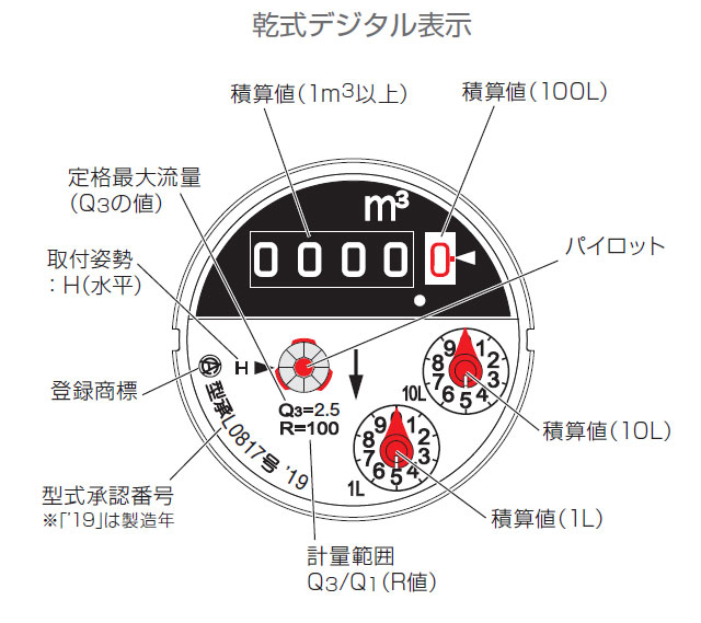 軟式デジタル表示