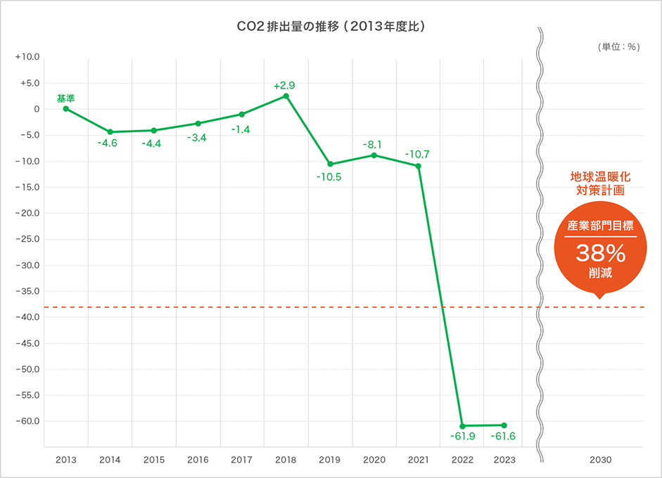 CO2排出量の推移（2013年度比）