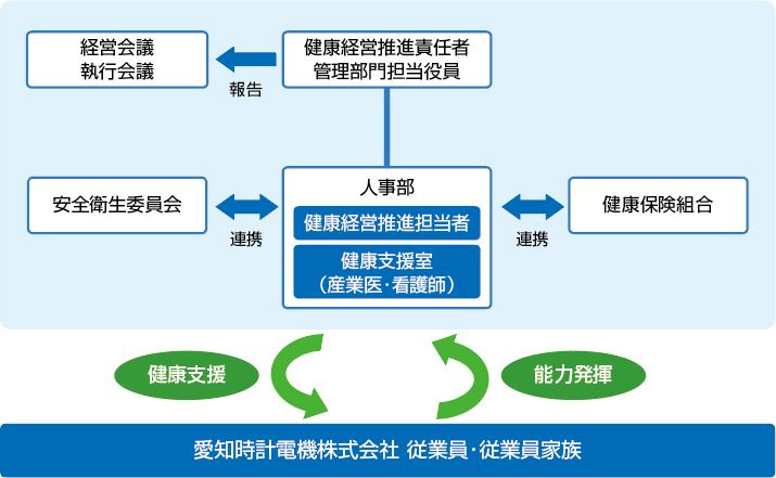 推進体制