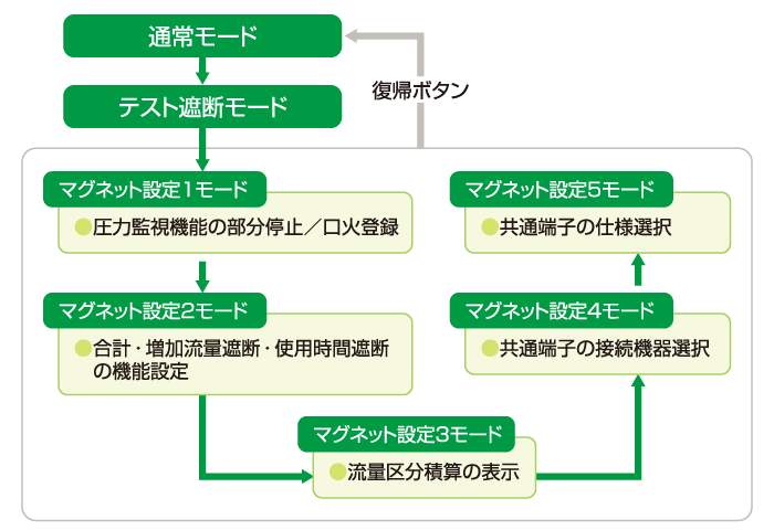 EBA6MT-3各種モード