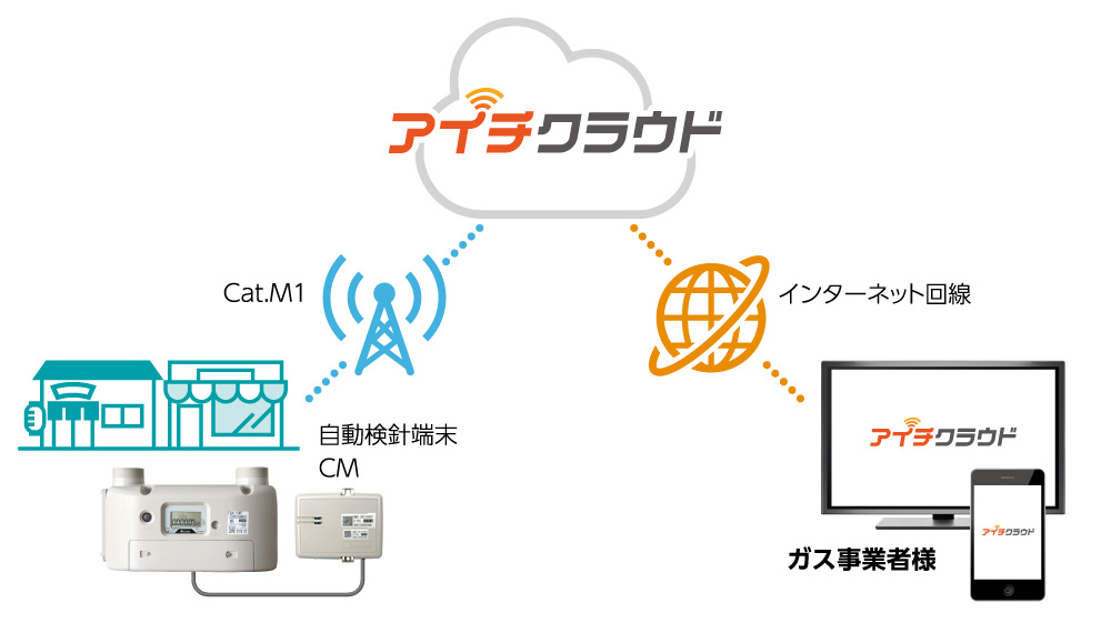 Nライン通信によるアイチクラウドとの接続