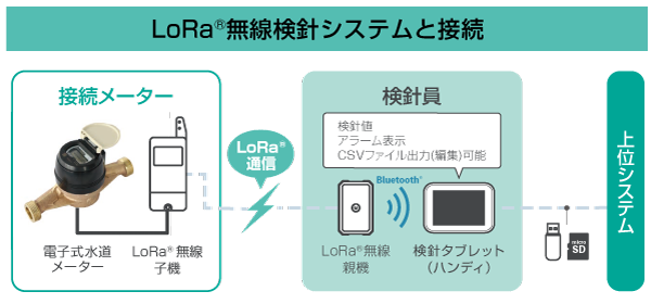 完成品 愛知時計電機 電子式大型水道メーター JIS10Kフランシ゛ EATW 100