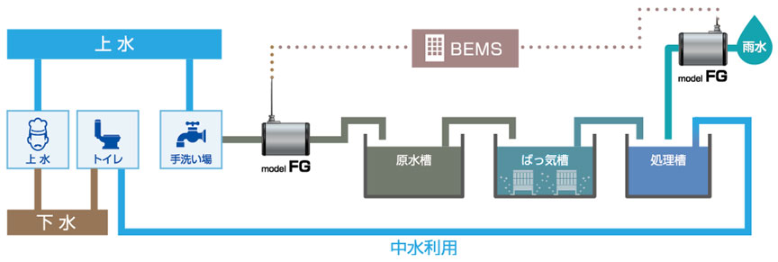 中水利用システム処理能力最適化