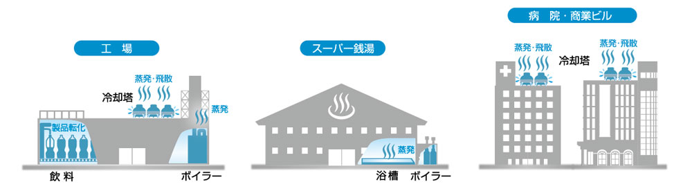 「減量認定」による下水道料金の削減