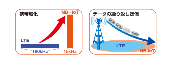 携帯電話よりさらに過酷な環境でも繋がる