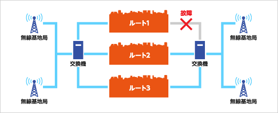 NB-IoTなら災害時にも繋がる