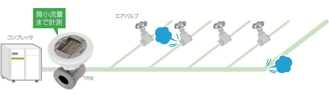 微小流量まで計測