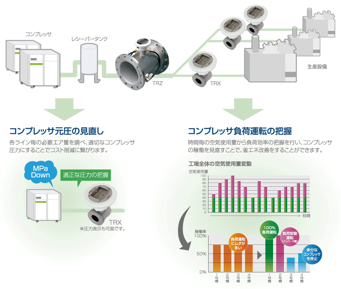 コンプレッサ元圧の見直し／コンプレッサ不可運転の把握