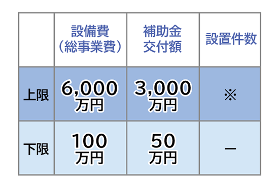 補助対象となる金額