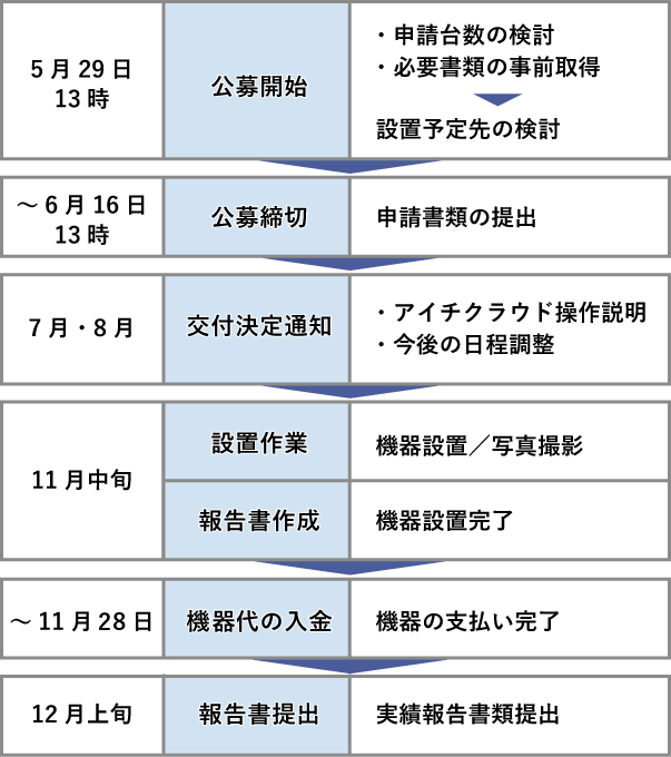 事業スケジュール