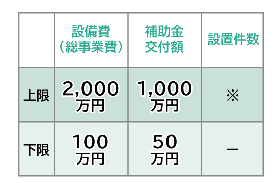 補助金対象となる金額