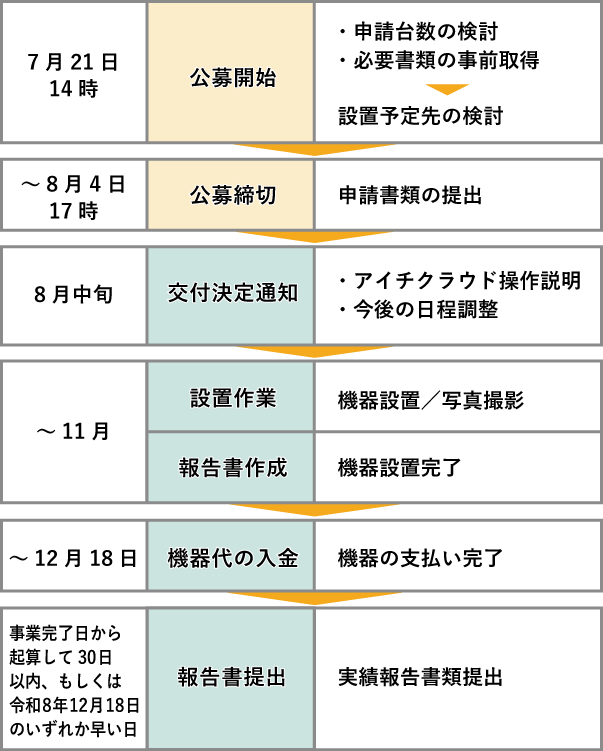 事業スケジュール