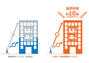 LoRa®一括無線検針システム