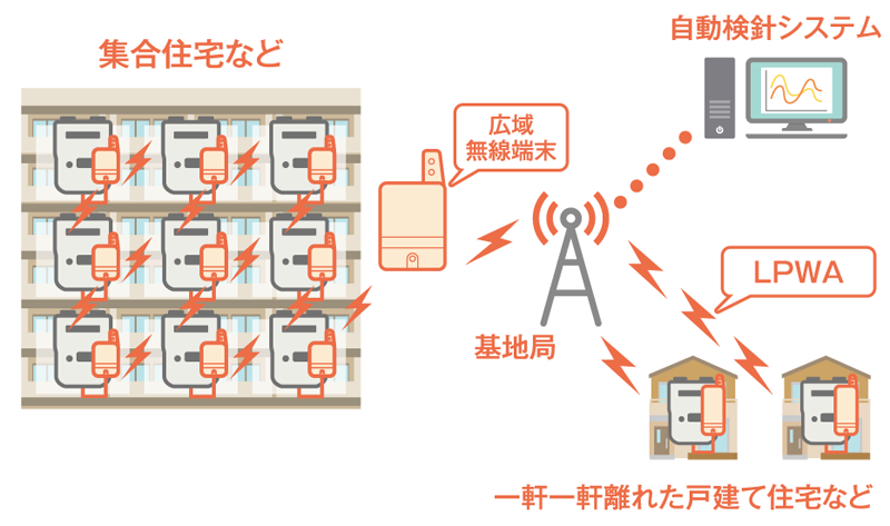 スマートガスメーター×次世代通信技術が生み出す新しいソリューション