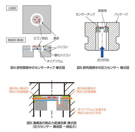 熱応力の低減