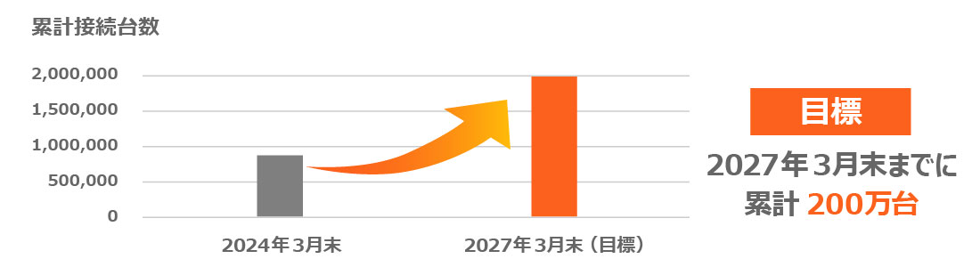 累計接続台数と接続台数目標