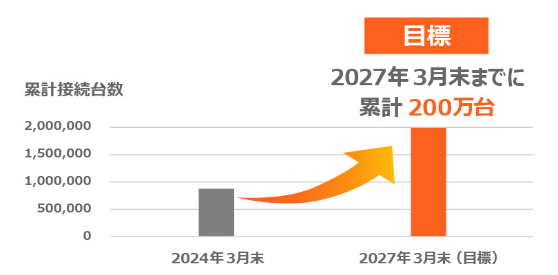 累計接続台数と接続台数目標