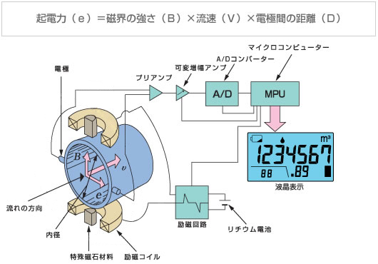 「電磁流量計」の測定原理