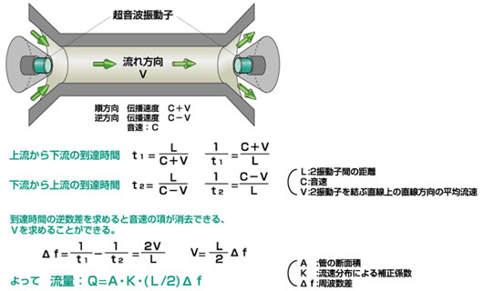 「超音波流量計」の測定原理