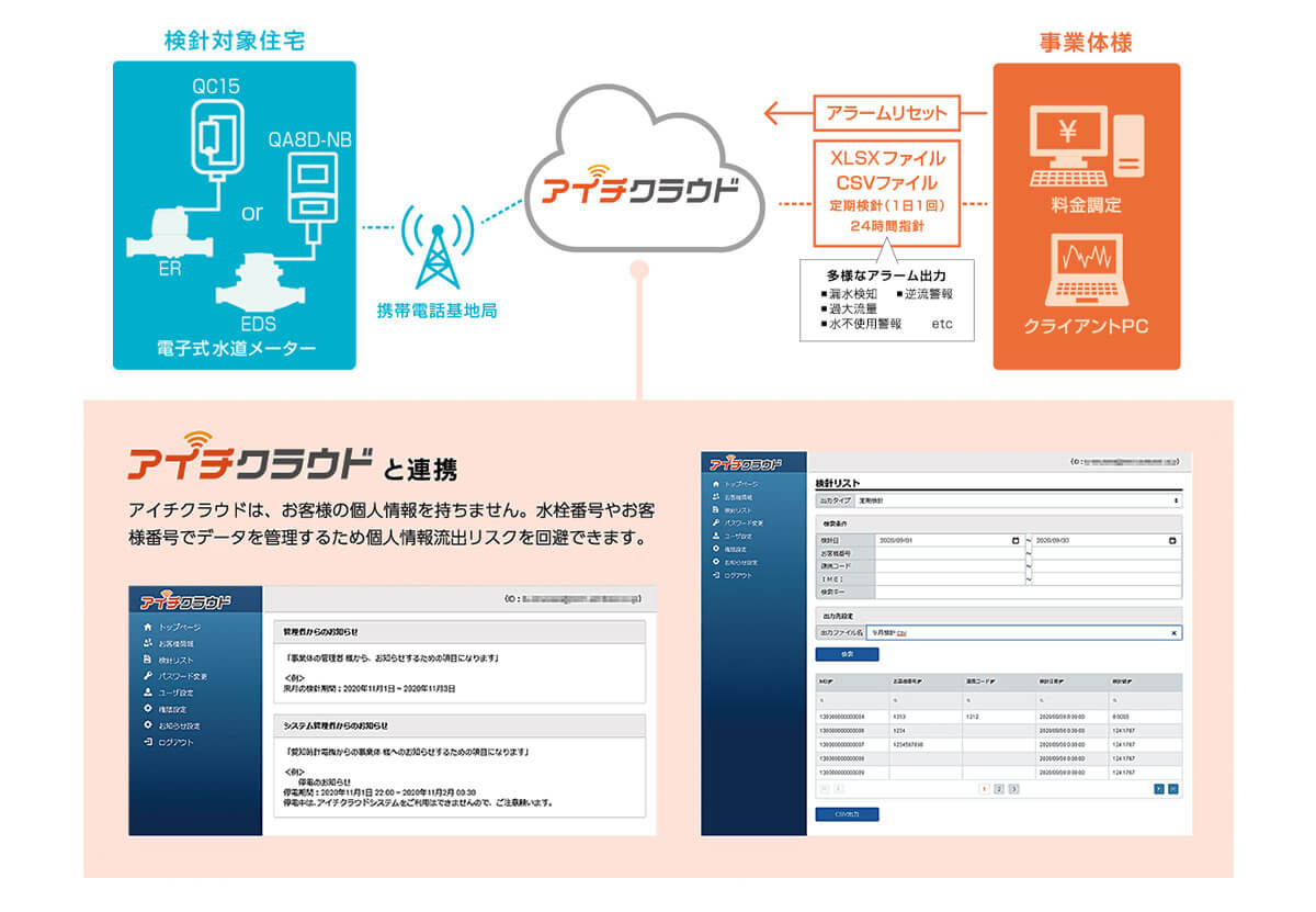 水道メーター用防水型無線送信器　QC15　活用イメージ