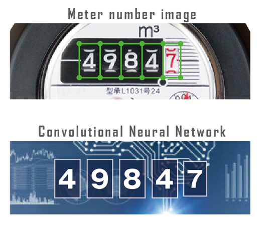 CNNを用いた数字車認識