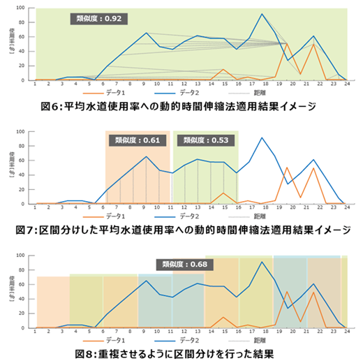 類似度計算時の工夫について