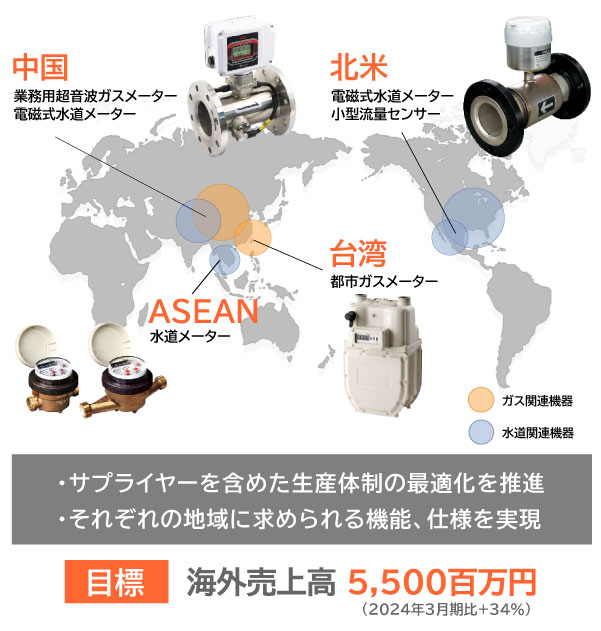 海外拠点と海外売上高目標