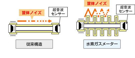 ■ 筐体ノイズの除去（特許登録済）