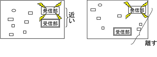 ■ 発信時ノイズの除去