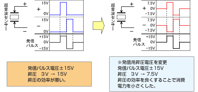 ■ 消費電流を抑えた超音波信号の発信（特許登録済）