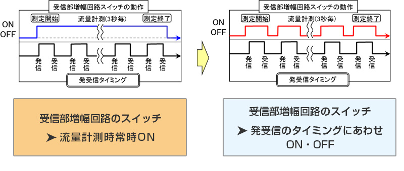 ■ 回路の動作時間を極限まで減らす（特許登録済）