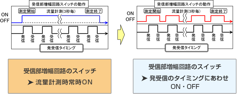 ■ 回路の動作時間を極限まで減らす(特許登録済)