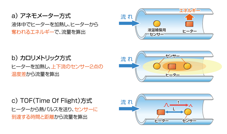 ■ 流量計測原理