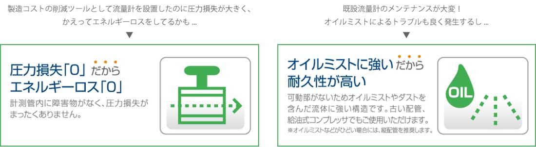  「圧力損失0」だから「エネルギーロス0」。「オイルミストに強い」だから「大衆性が高い」。