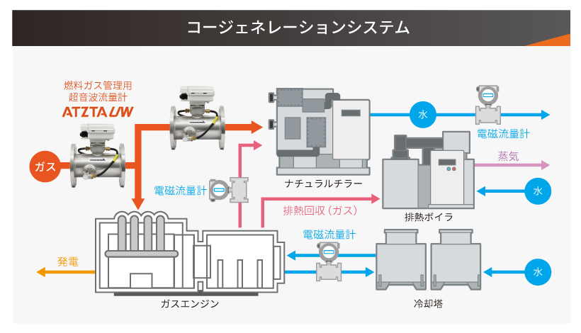 コージェネレーションシステム