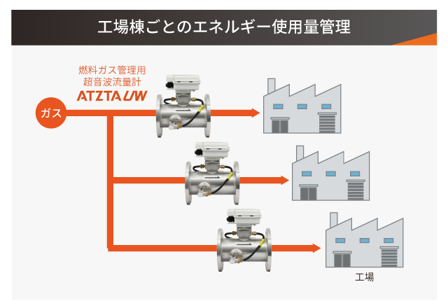 工場棟ごとのエネルギー使用管理