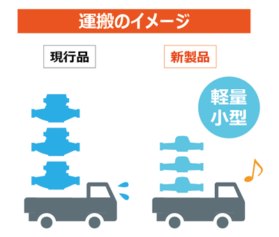 水道メーターの運搬や施工の効率化とCO2低減に貢献