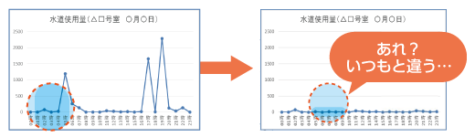 朝の時間帯における水道使用量に注目！