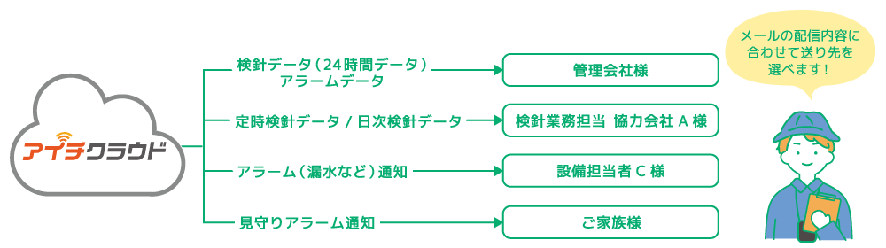 メールの配信内容に合わせて送り先を選べます！